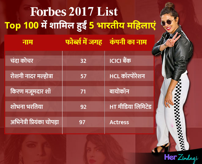 Priyanak chopra forbes  list INSIDEV