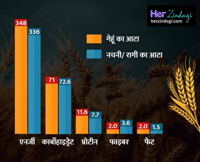 nachni flour wheat atta compare chart