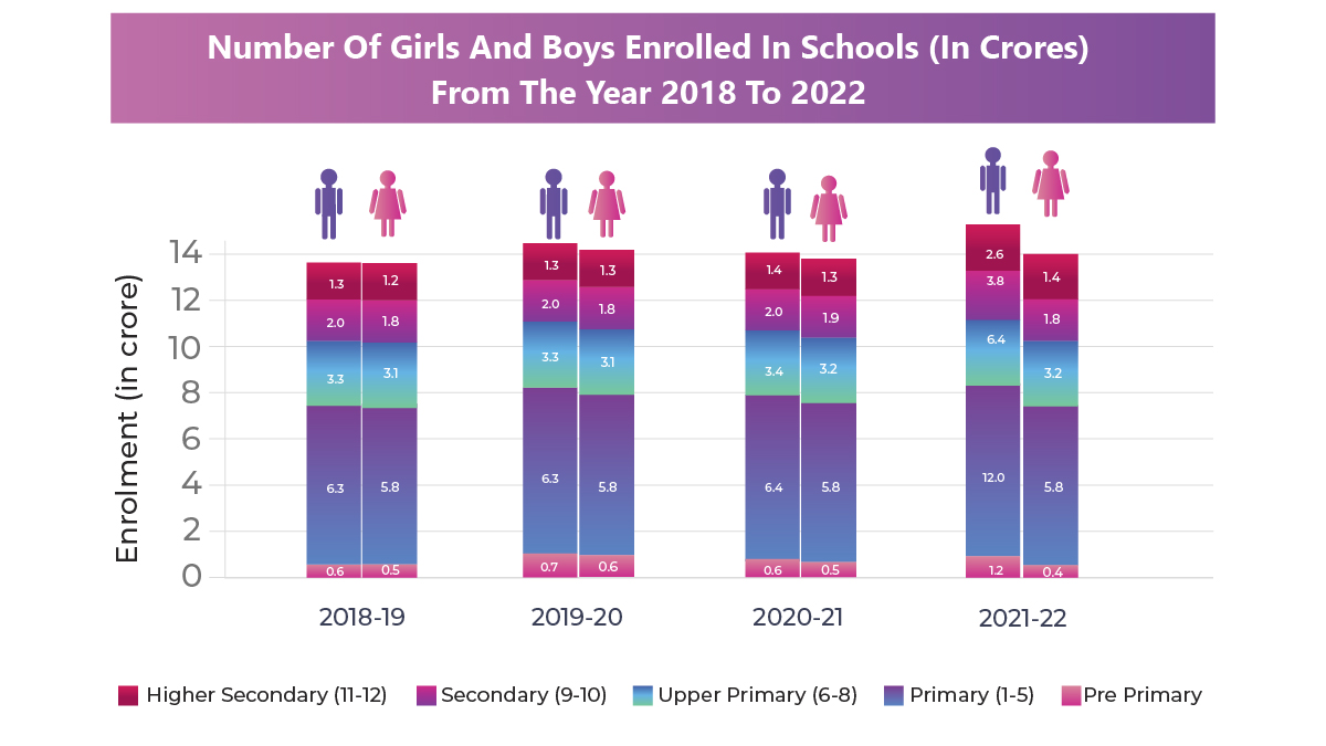 No. of Girls And Boys Enrolled In Schools From The Year To