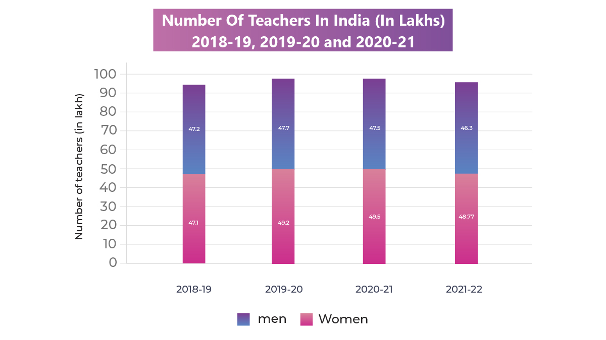 Number Of Teachers In India (Year , and )