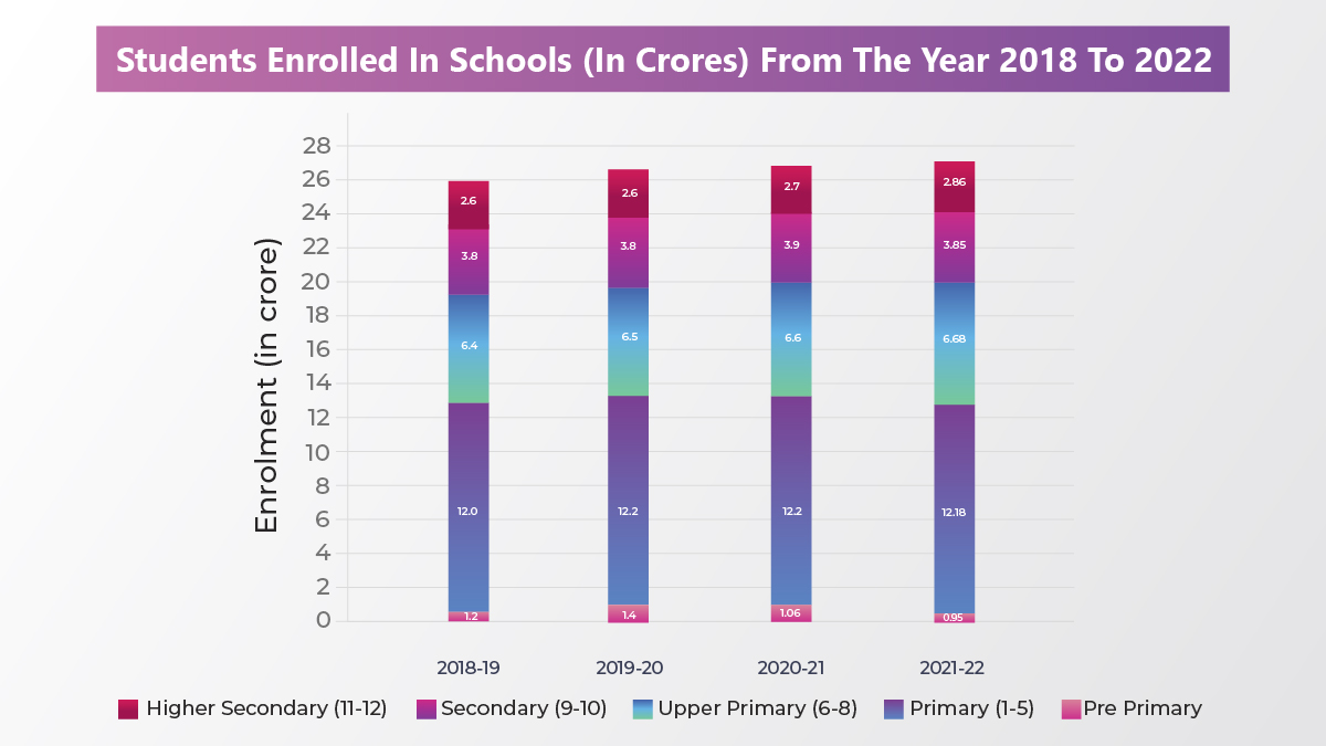Students Enrolled In Schools From The Year To