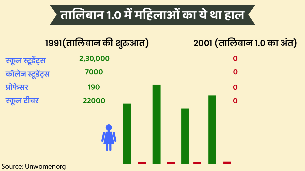 afghan women condition taliban first rule