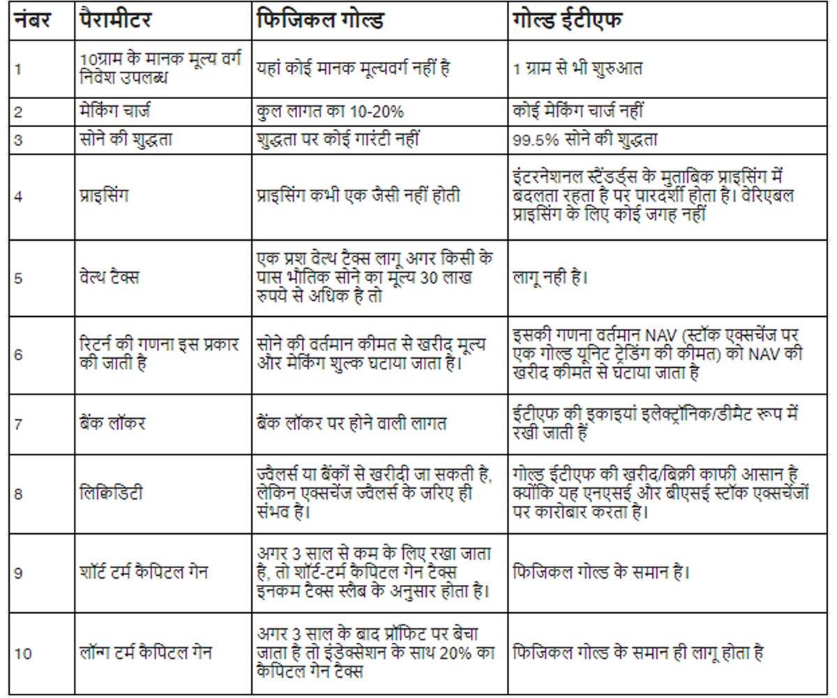 investment option for womens