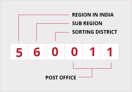 what is post office pin code history significance facts and many more