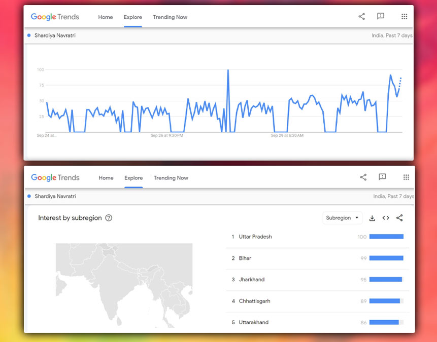 shardiya navratri as per google trends