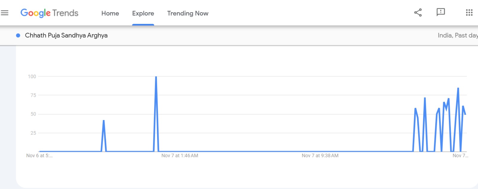 chhath puja sandhya arghya searches on google trends