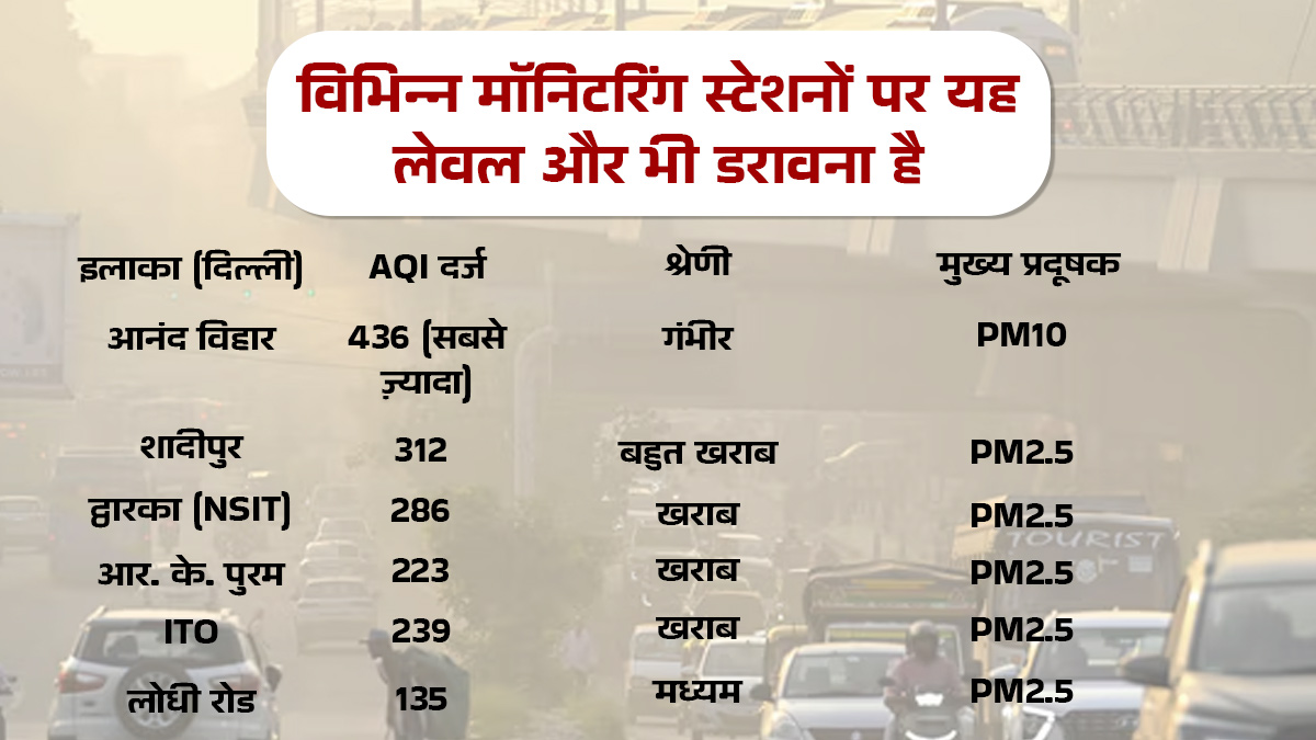 AQI levels in specific areas of delhi