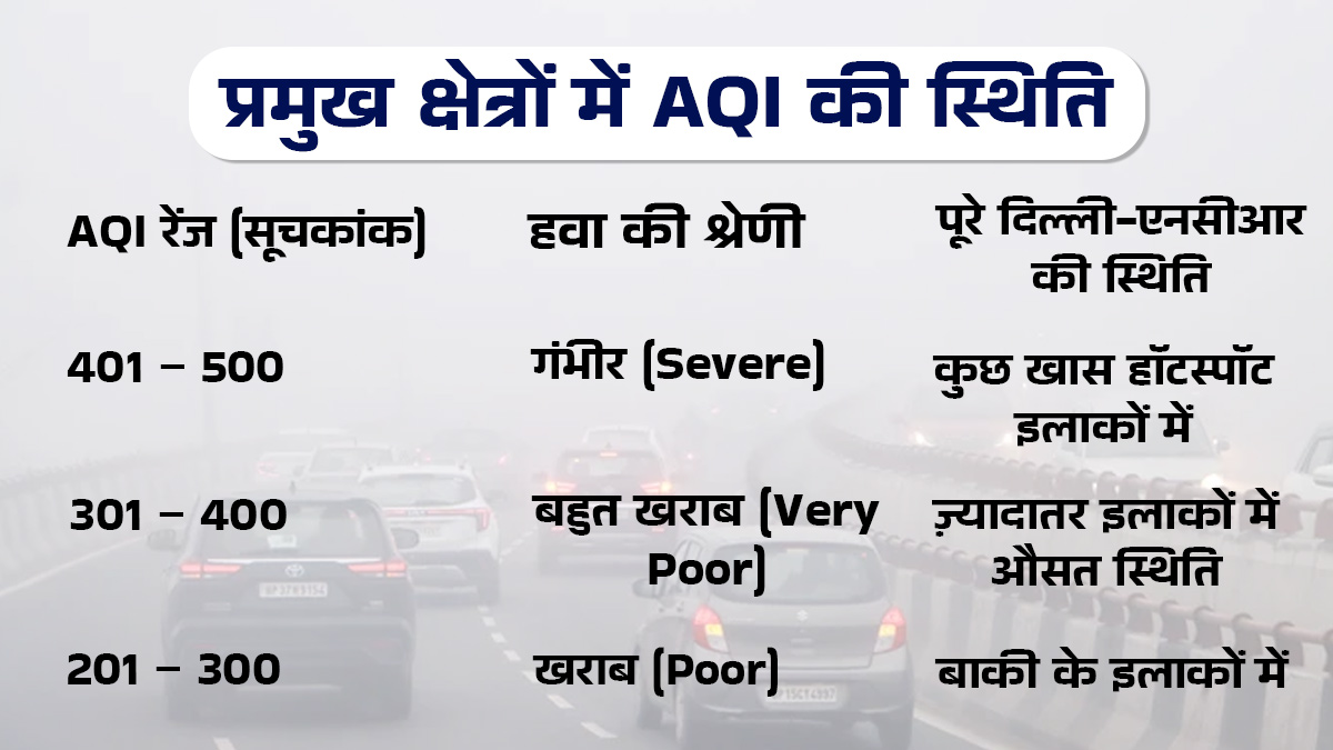 AQI status in major areas