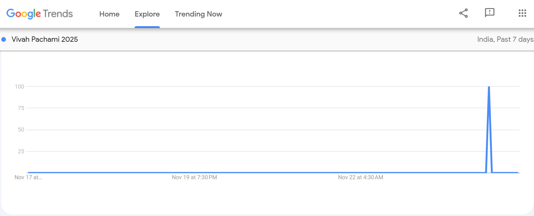 vivah panchami google trends