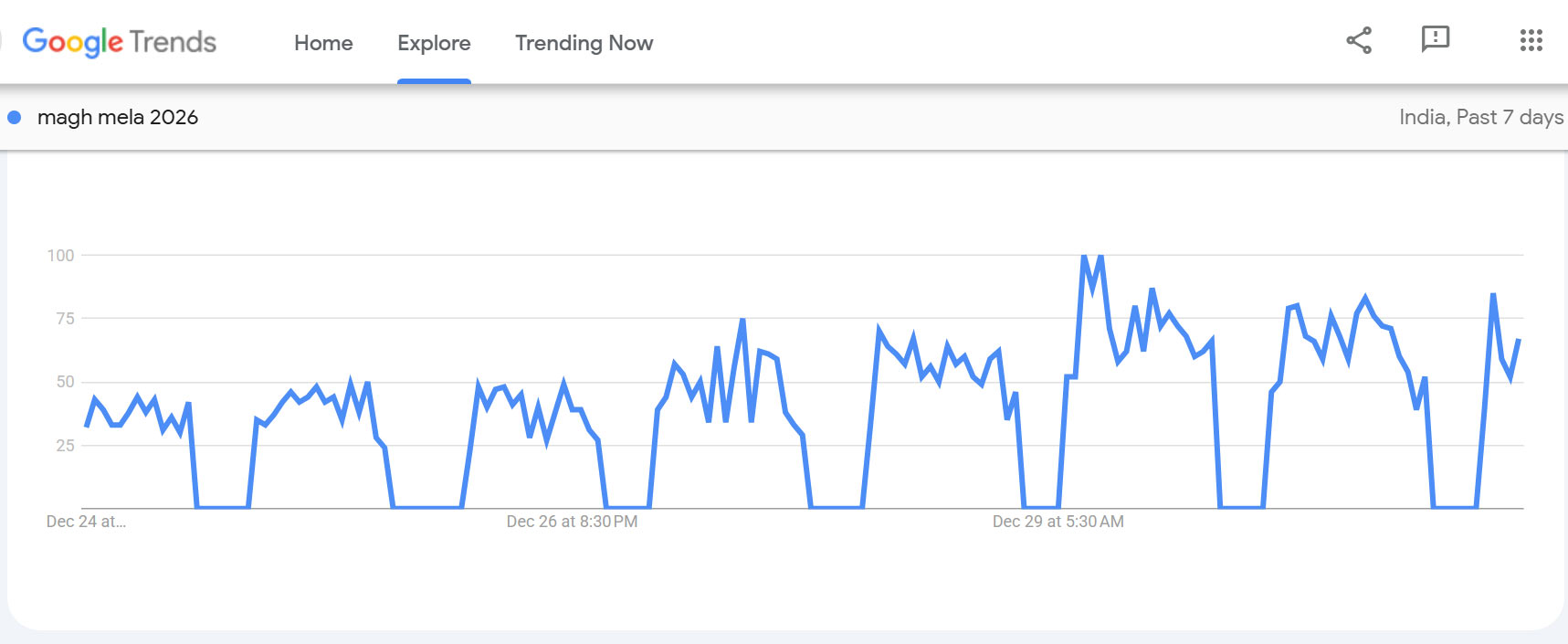 magh mela google trends