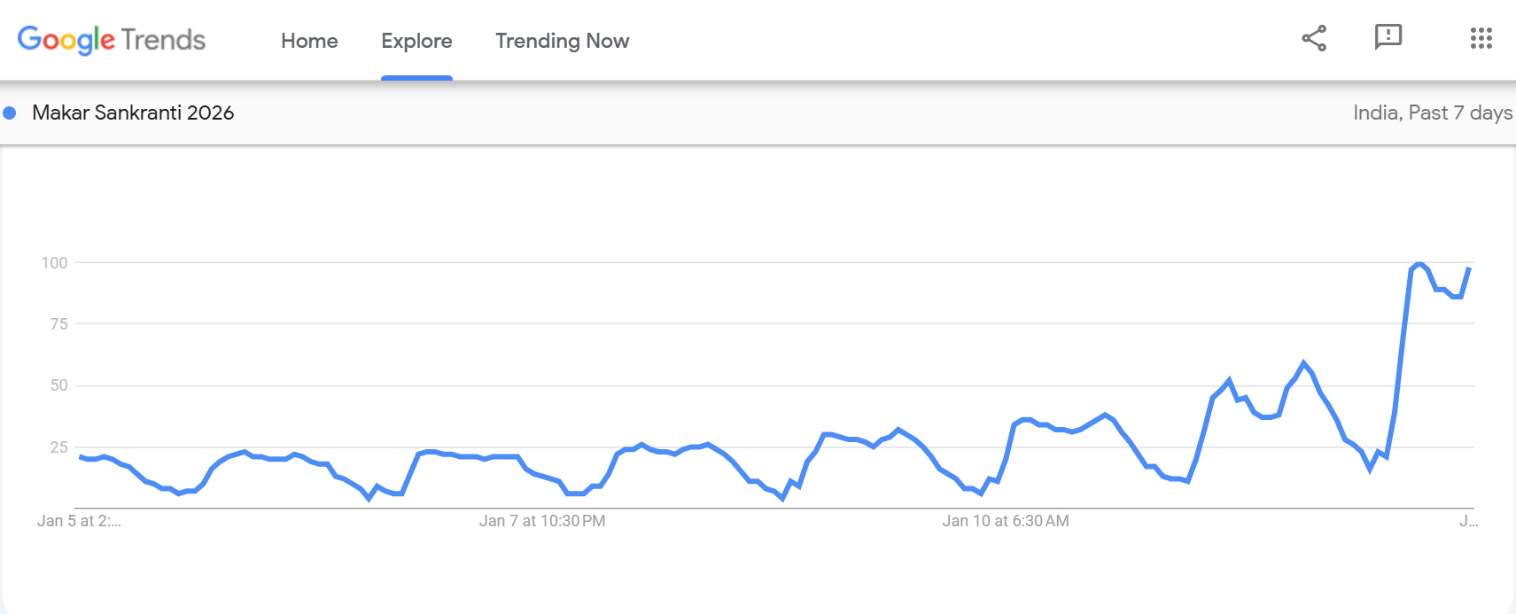maakr sankranti in google trends