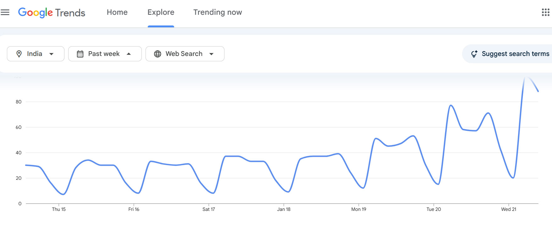 basant panchami on google trends