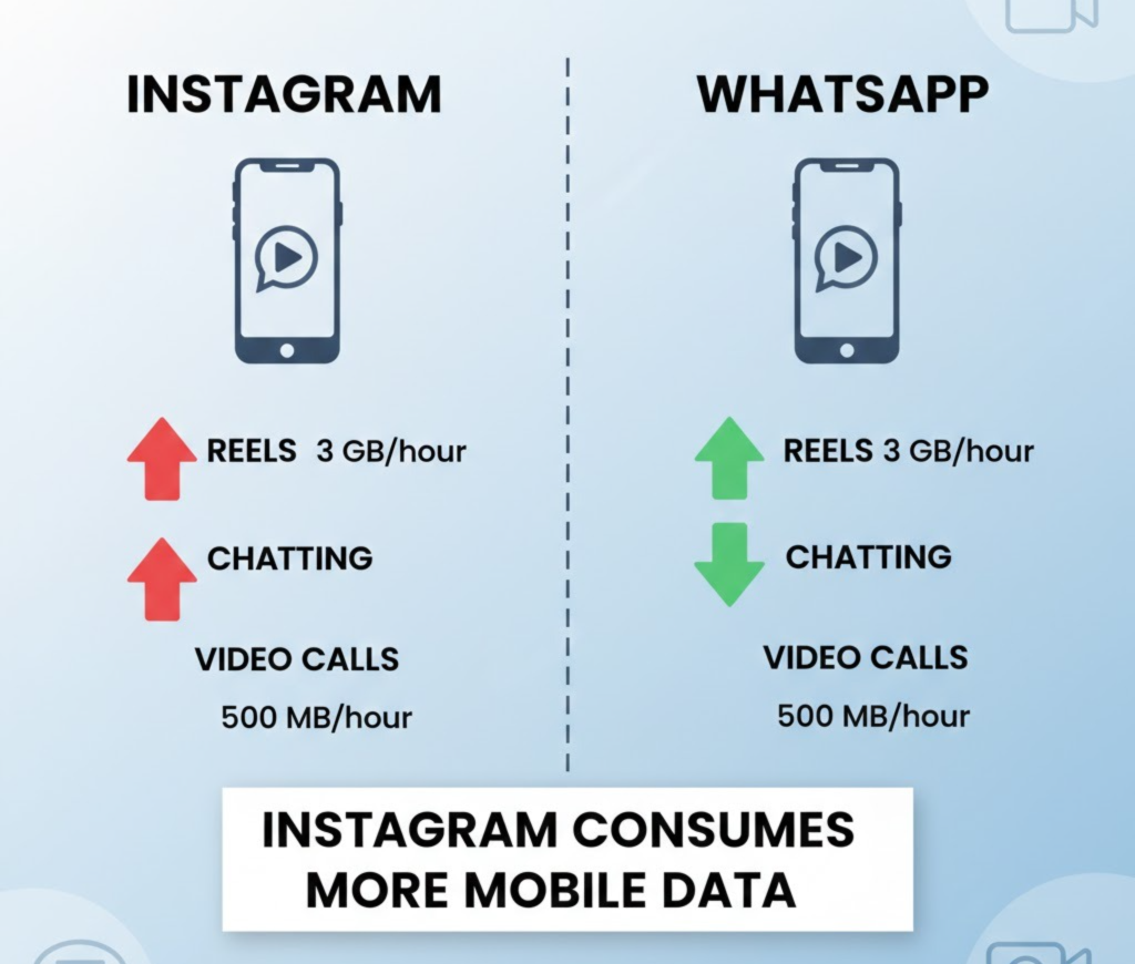 whatsapp and instagram which app consumes more mobile data