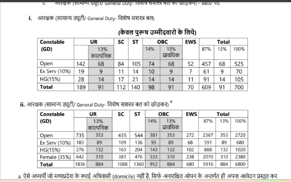MP Police Constable Recruitment 2026