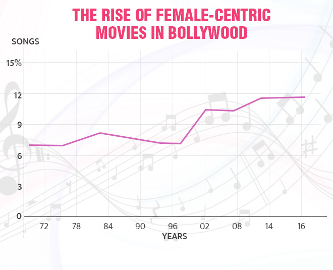 महलिाओं को मिल रही हैं जरूरी भूमिकाएं bollywood film eye candy women inside image