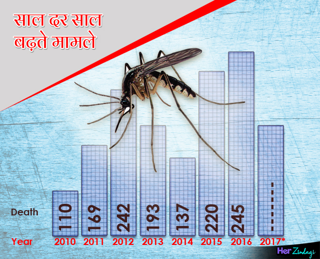 डेंगू के मामलों में बढ़ोतरी dengue danger
