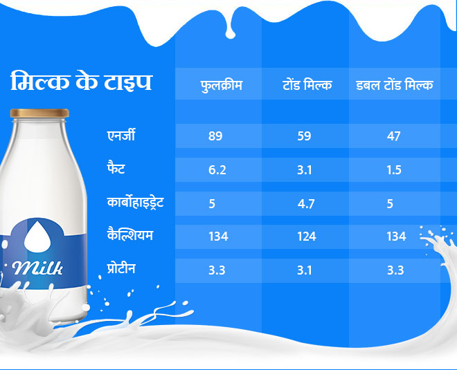 tonned milk and fullcream milk nutritional value inside