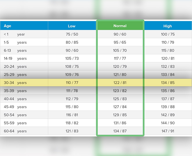 blood pressure women