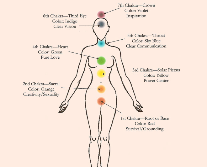 chakras yoga