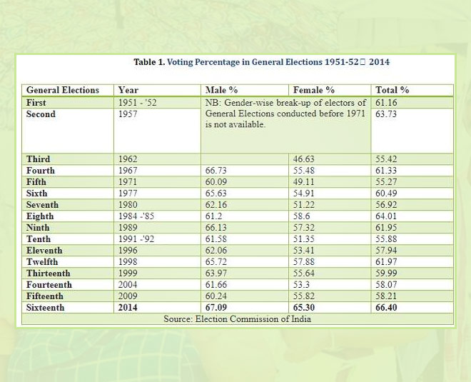 rise in women voters
