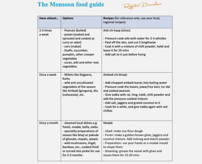 rujuta diwekar monsoon food guide diet