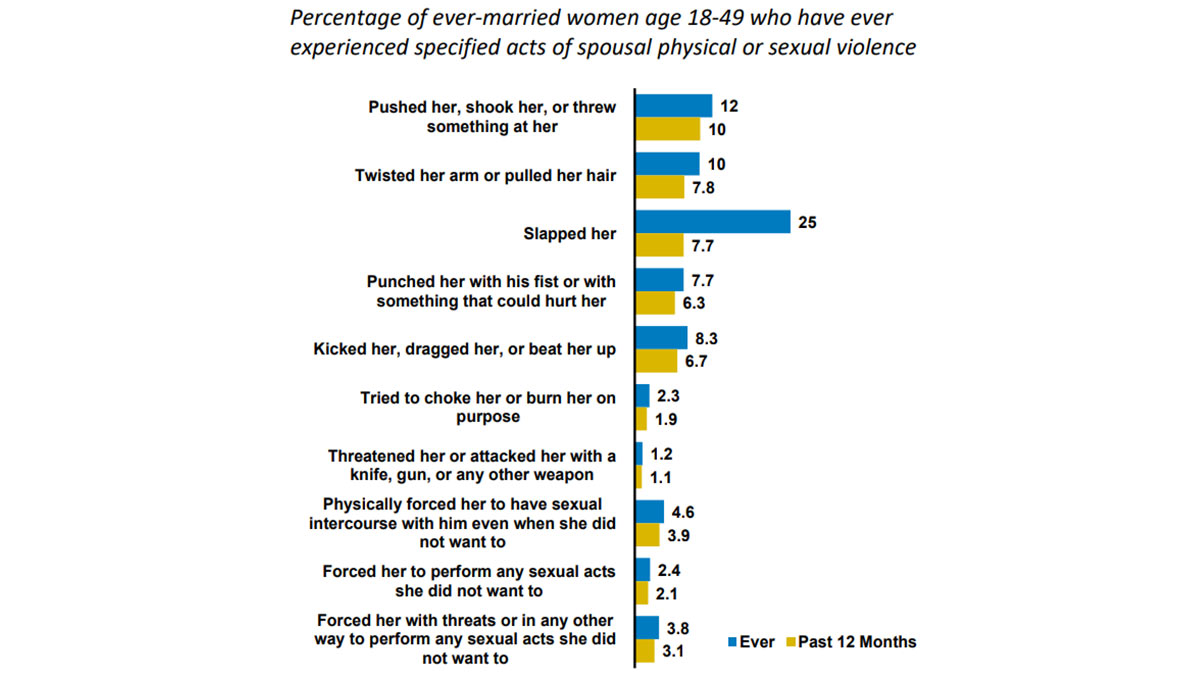 spousal sexual violence