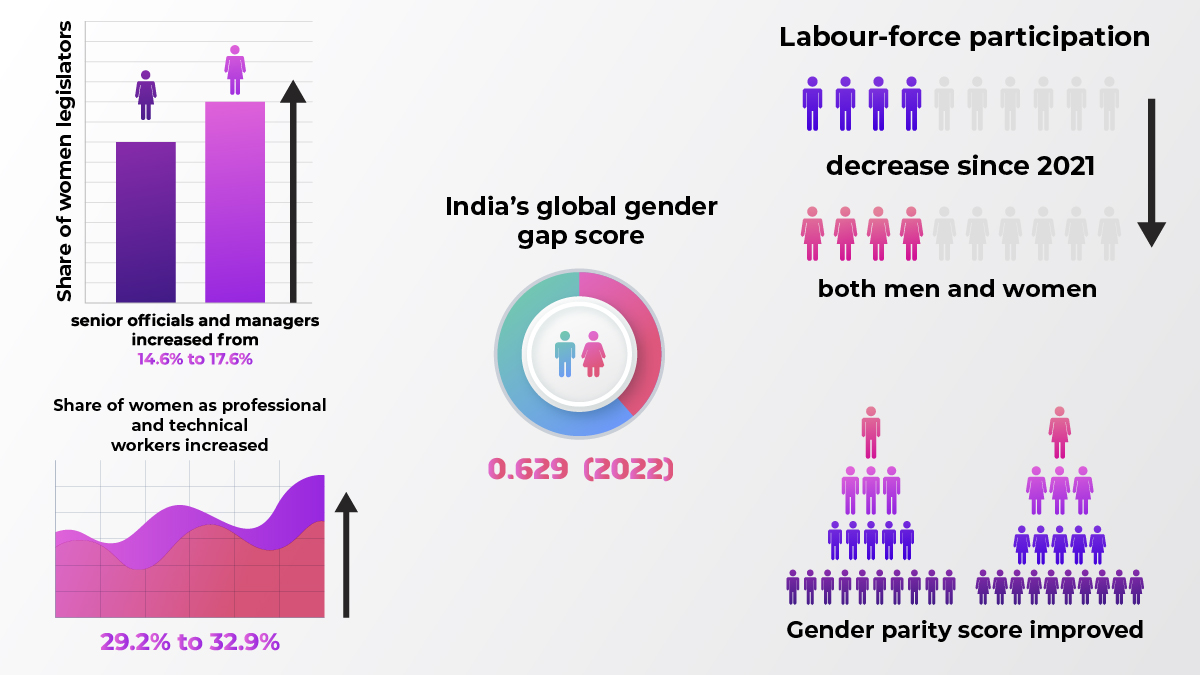 Connecting The Dots: Gender Pay Gap In India Is Narrowing But How Long ...