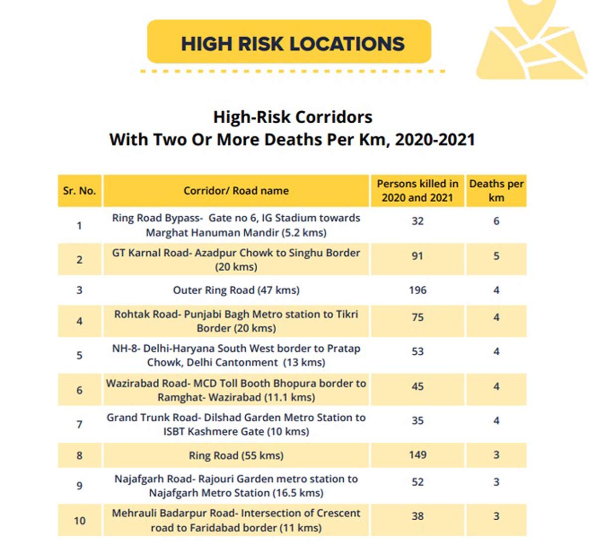 high risk road accidents areas in delhi