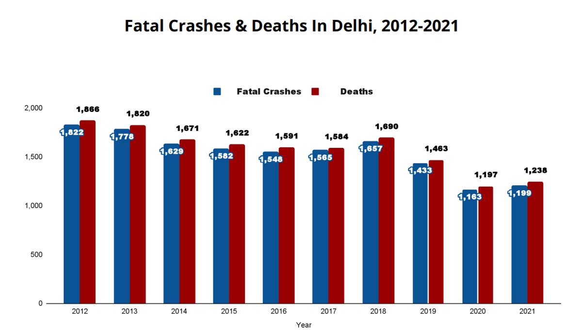 Delhi Accident Road Accidents In Delhi Fatal Crashes Deaths In