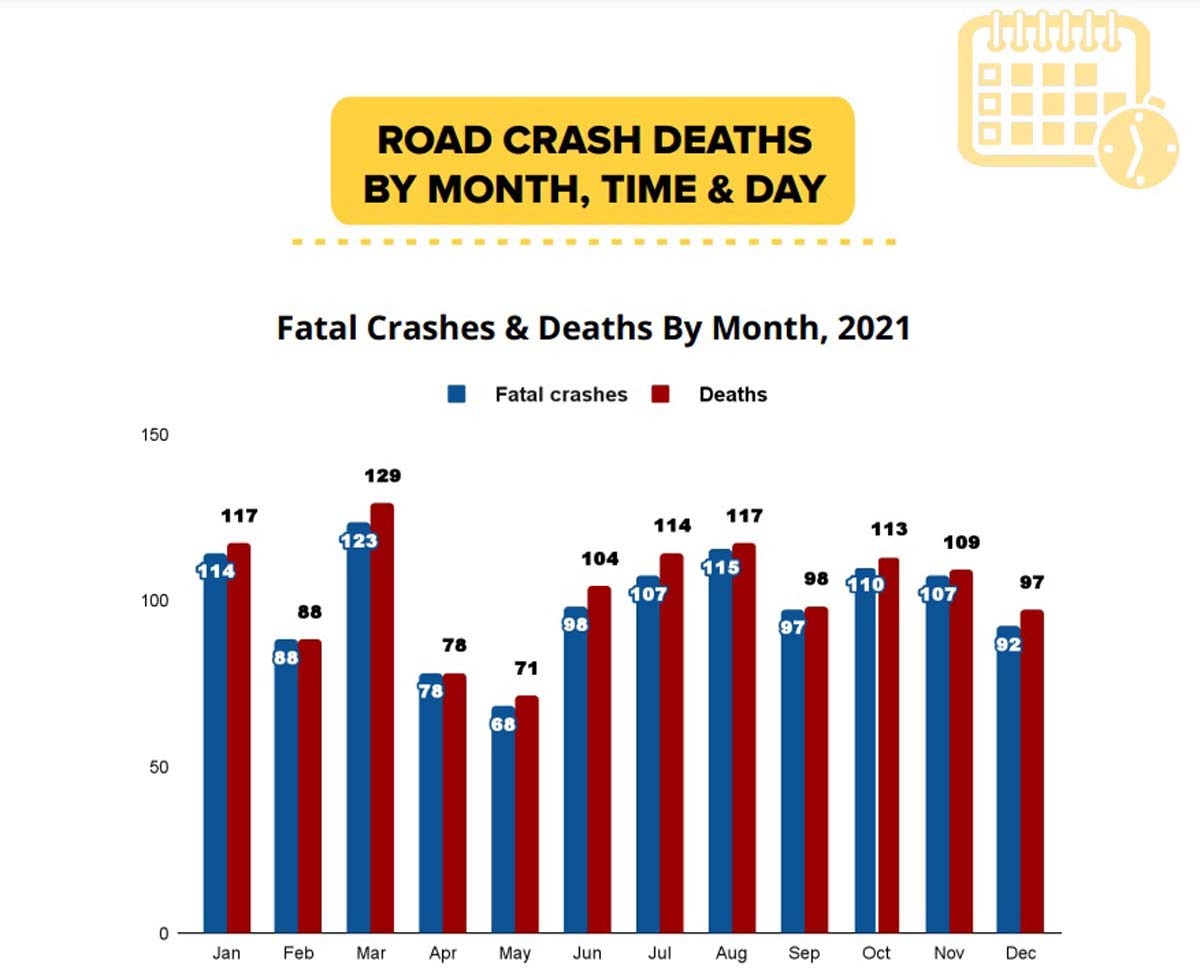 Delhi Accident Road Accidents In Delhi Fatal Crashes Deaths In