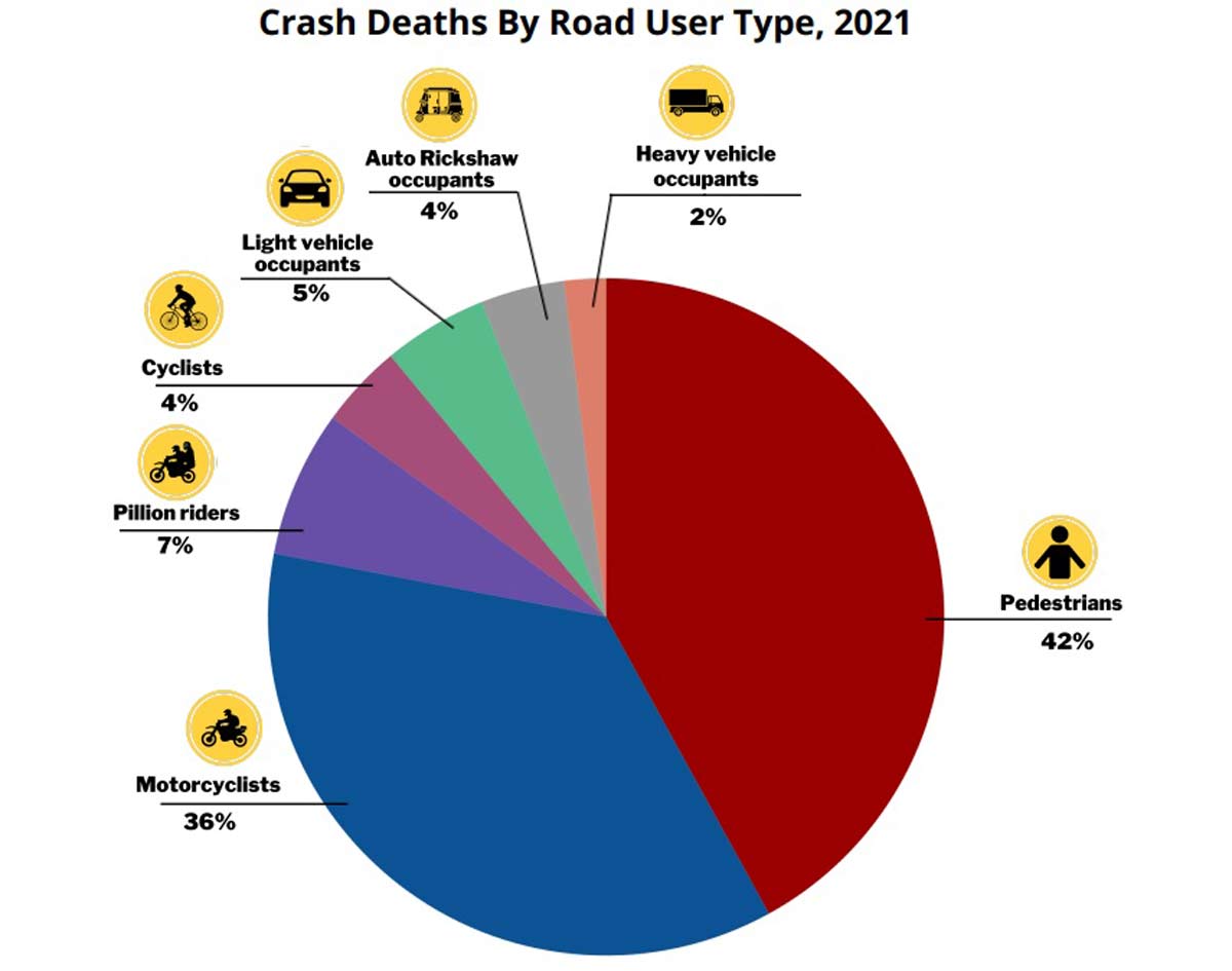 victims of delhi road accidents