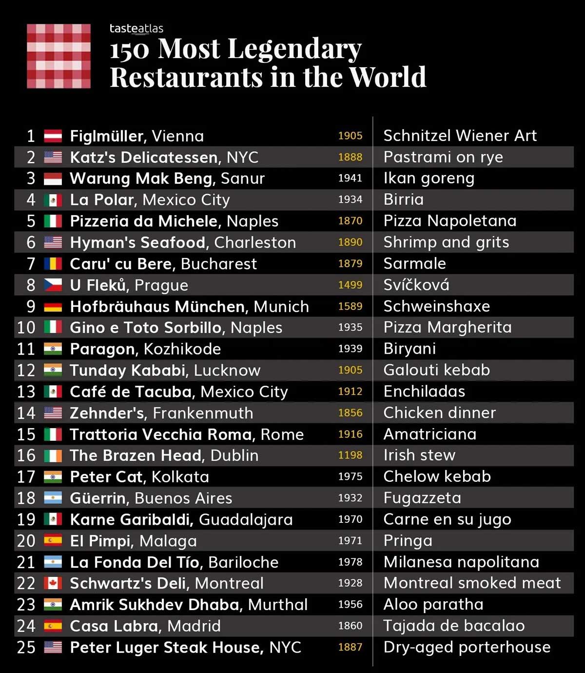 best hotel in world tasteatlas ranking