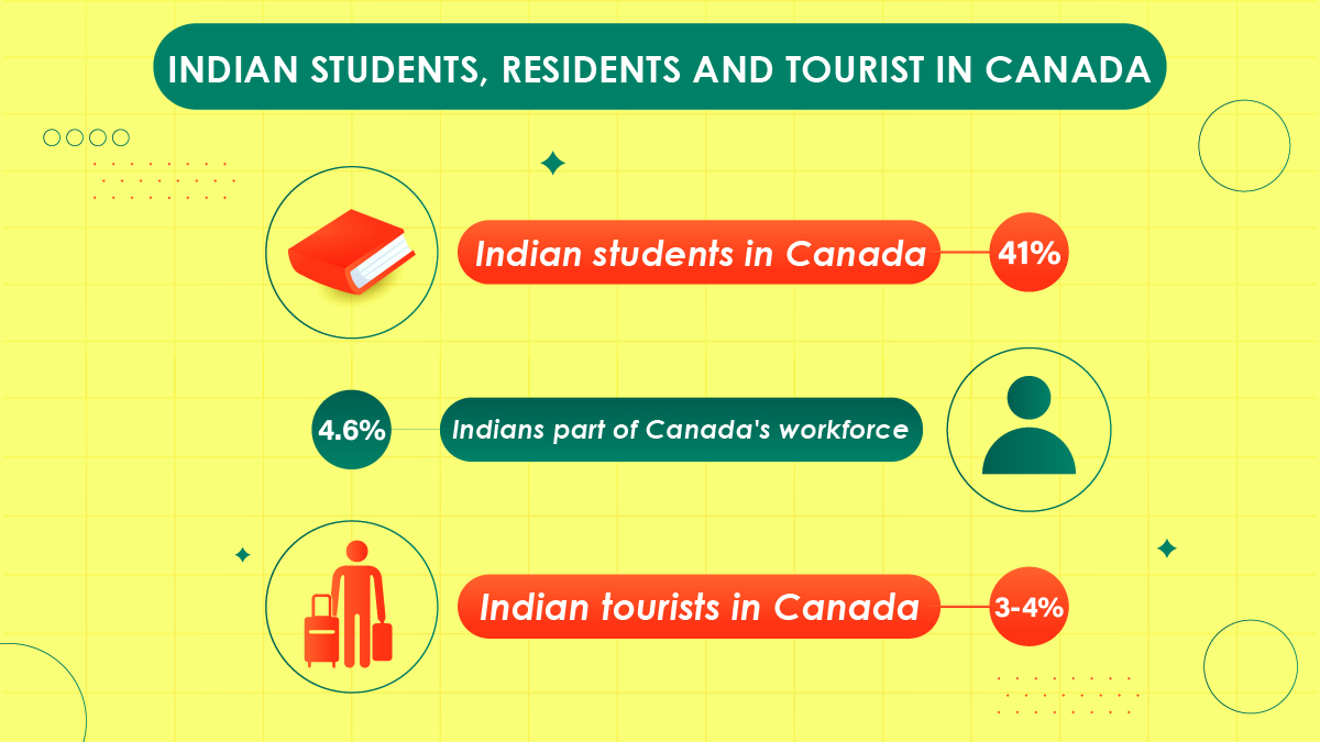 What is the issue for Indians in Canada
