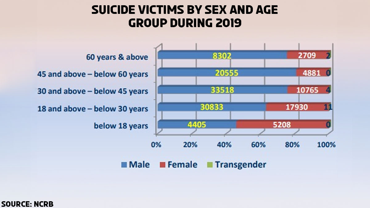 increased number of suicides among teenagers