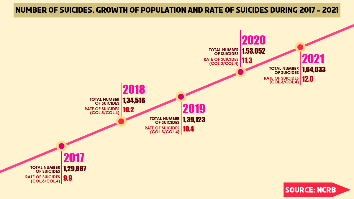 rising cases of suicide in india ncrb