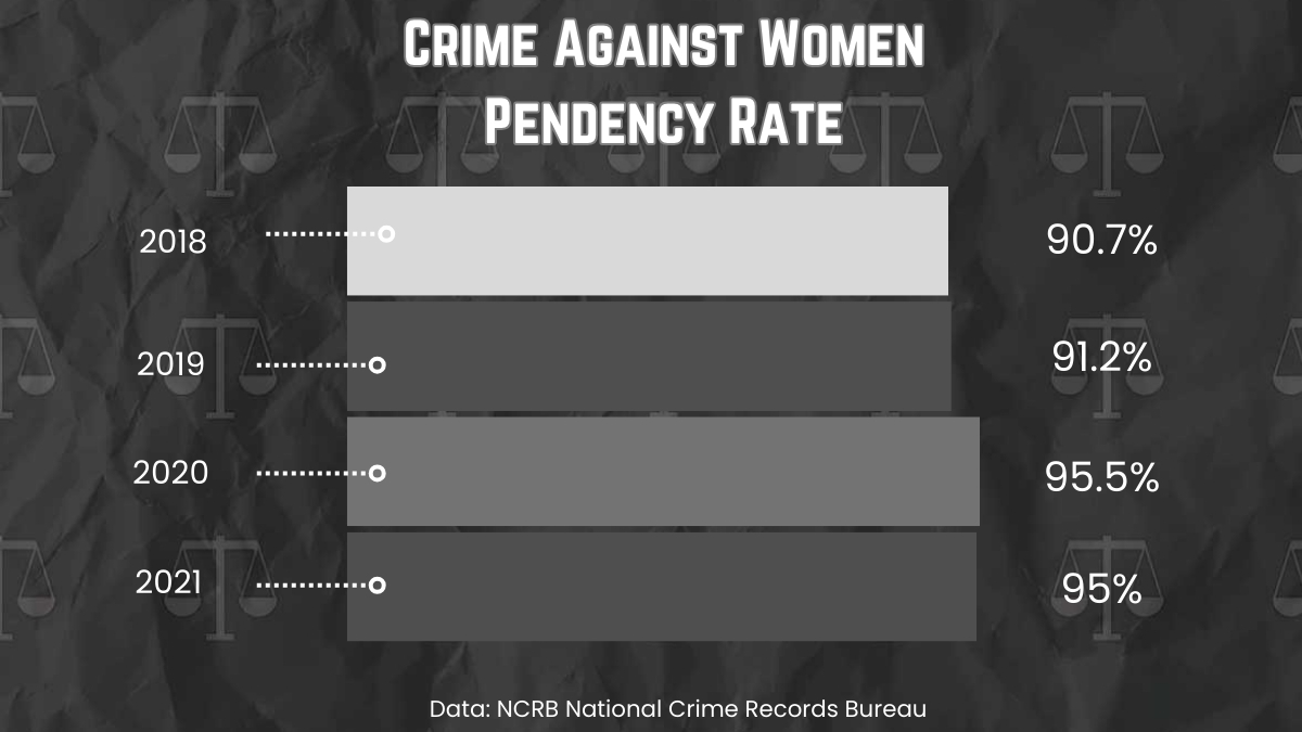 rape cases pendency india