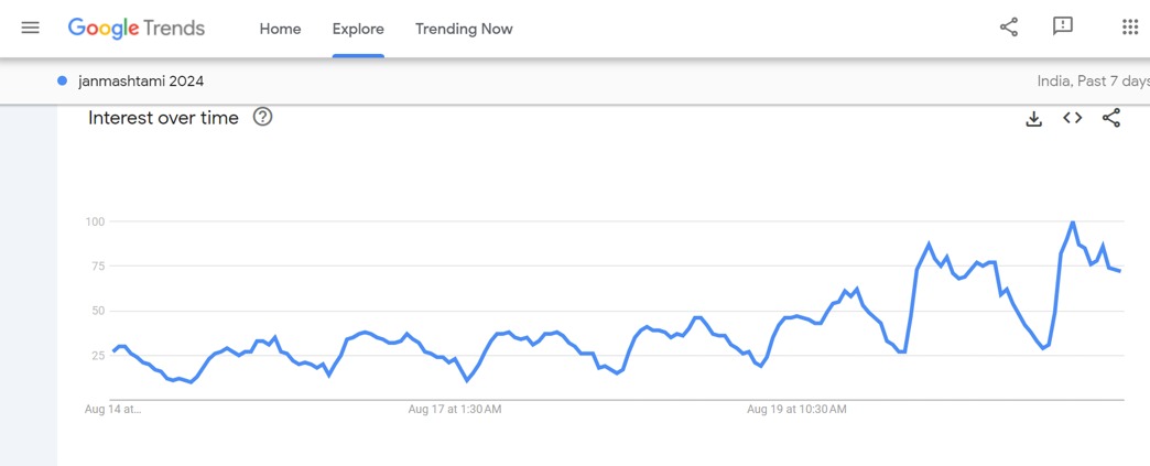 janmashtami  in google trends