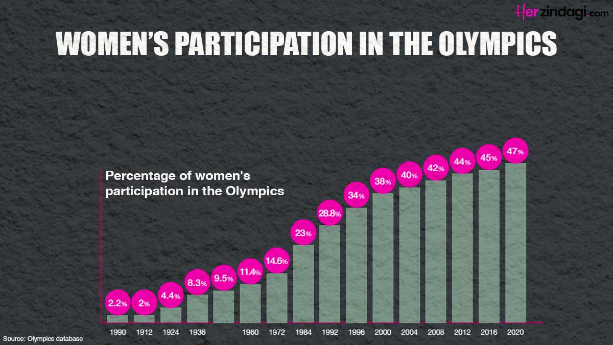 women at olympics over the years